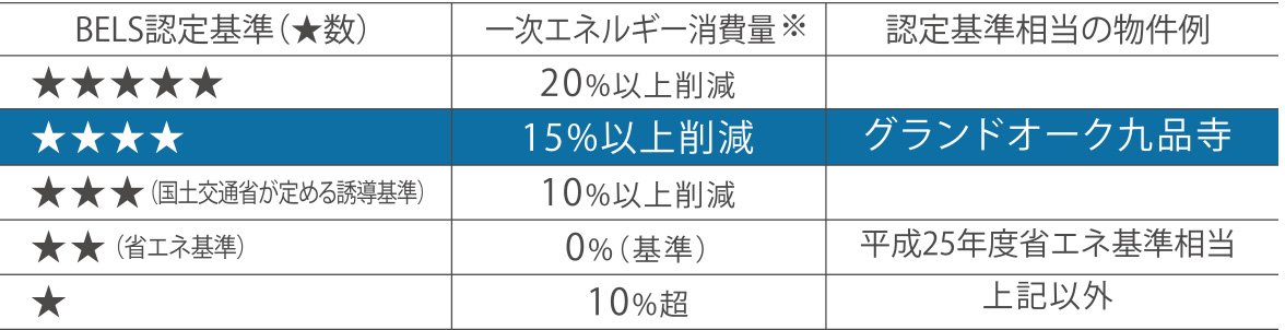 環境・省エネ性評価「BELS」で★4取得（予定）